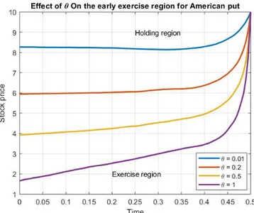 Figure 4.5: Early Exercise Boundary for American put option evaluated at four different long- long-term average variance (θ ), with V 0 = 0.0625 T = 0.5, κ = 7, ρ = −0.8, σ v = 0.9 using 100 time steps and 100,000 simulated paths