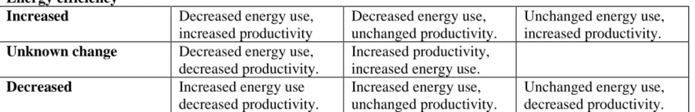 Table 3 Describes how the relationship between change in input and output affects the energy efficiency, modified from Pérez- Pérez-Lombard, et al
