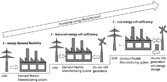 Figure 2 The development path from energy flexibility to energy self-sufficiency for manufacturing systems, modified from  Schulze, et al