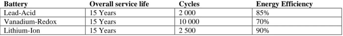Table 5 Specifications of the three batteries modified from May, et al., (2018) 