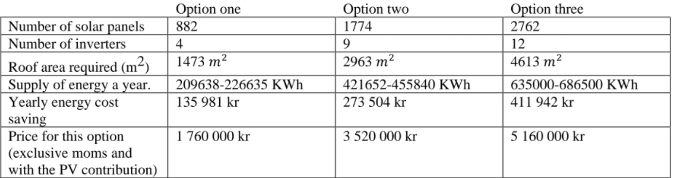 Table 10 information about the three solar PV options. 