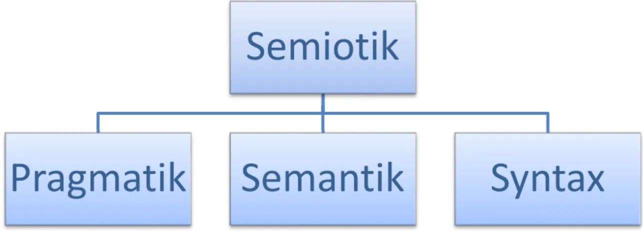 Figur 3 - Semiotikens underkategorier 
