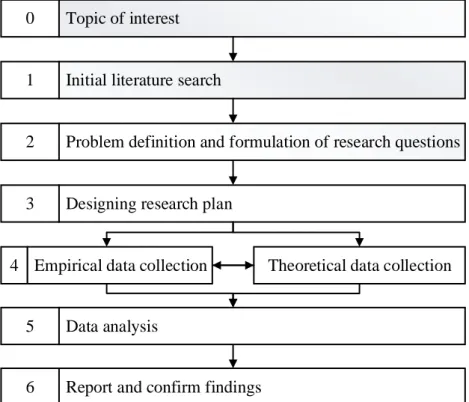 Figure 1 – Research process, modified from Hancock and Algozzine (2017). 