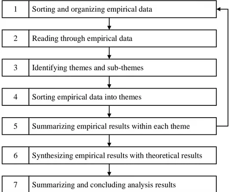 Figure 2 – Data analysis method 