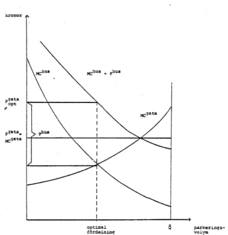 Figur 2. Schematisk illustration av hur den optimala fördelningen av parkeringen mellan gator och parkeringshus skall uppnås med prissättning av gatuparkeringen.