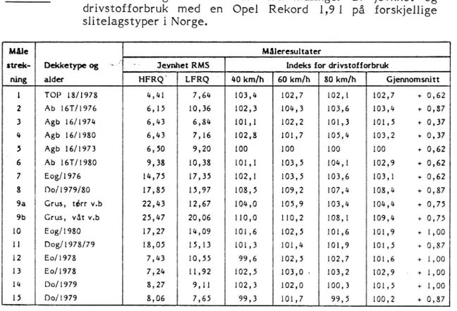 Tabell 7. Sammenstilling av resultater fra målinger av jevnhet og drivstofforbruk med en Opel Rekord 1,9 1 på forskjellige slitelagstyper i Norge.