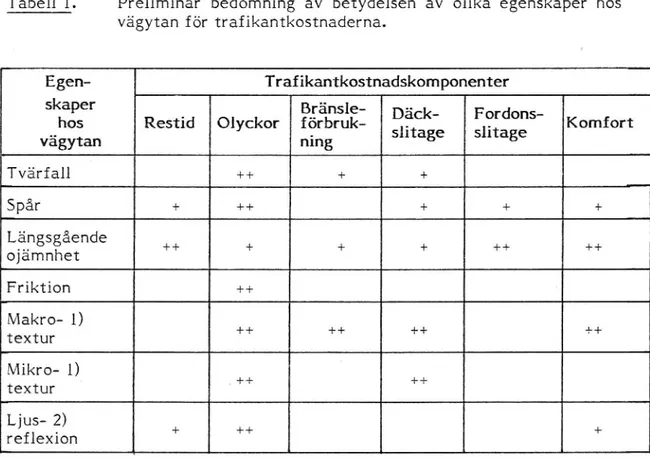 Tabell l. Preliminär bedömning av betydelsen av olika egenskaper hos vägytan för trafikantkostnaderna.