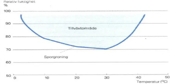 Figur 7. Sambandet mellan temperatur/fukt och tillväxt av mögelsvampar (Kristiansson &amp; 