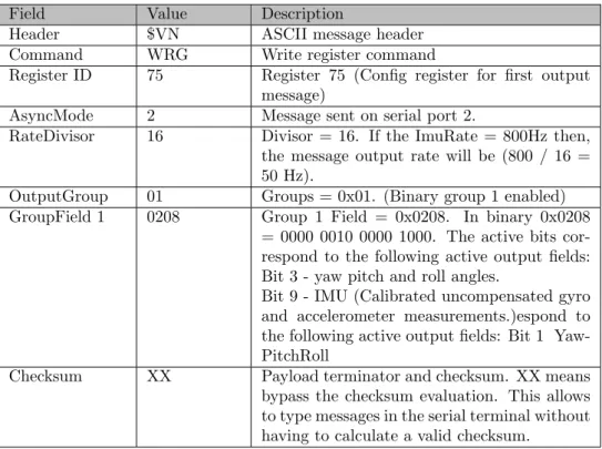Table 1: Configuration of the desired output message