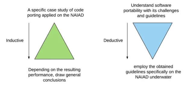 Figure 1: Inductive and deductive reasoning.