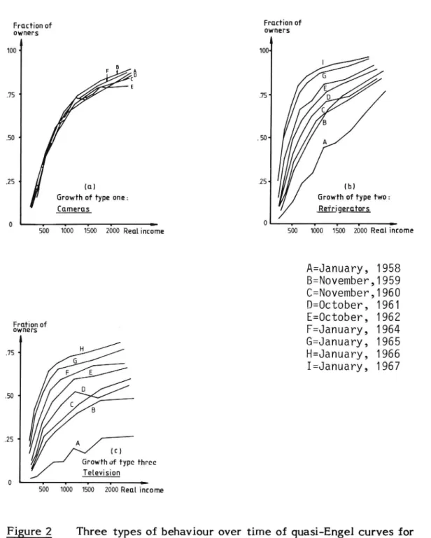 Figure 2 Three types of behaviour over time of quasi-Engel curves for durable goods.