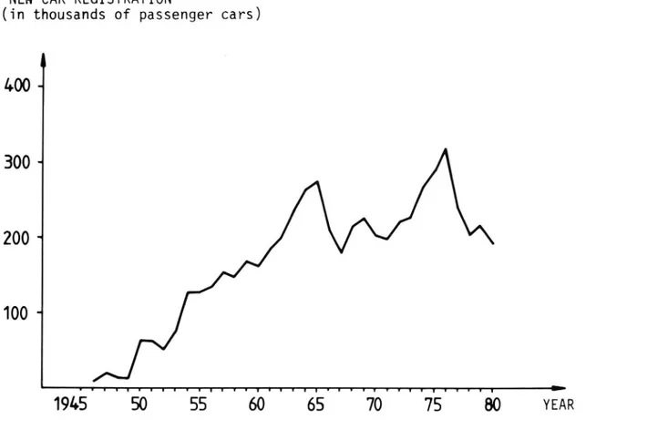 Figure 11 Annual new car registrations in Sweden 1946 1980.