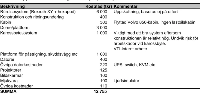 Tabell 5  Uppskattad investeringskostnad för föreslagen körsimulator. 