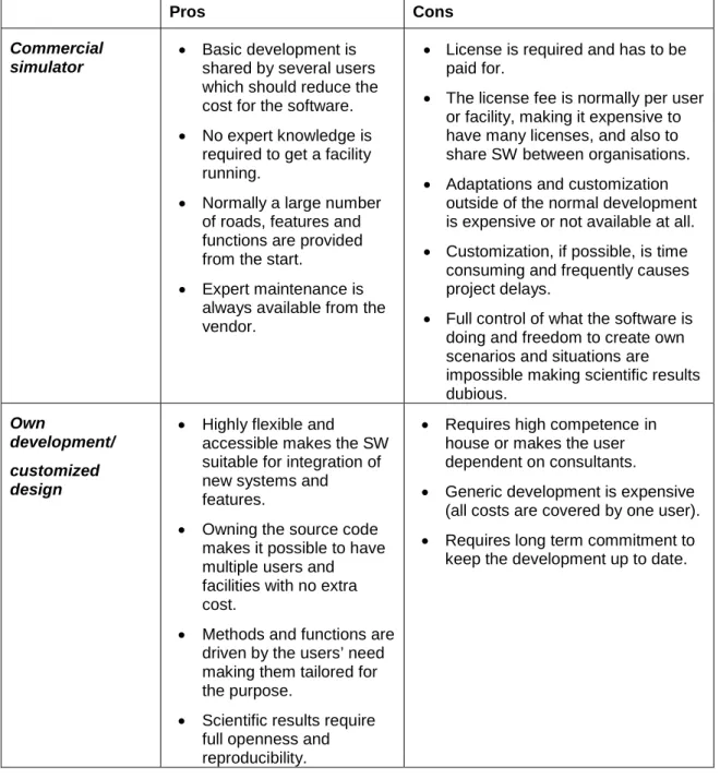 Table 1 Pros and Cons of commercial and own developed simulator software (SW). 