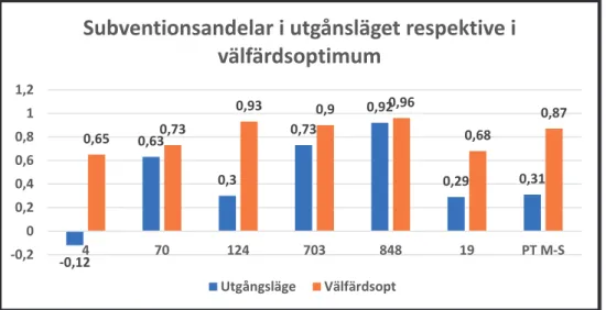 Figur 2. Subventionsgrader i utgångsläget och i Välfärdsoptimum för de olika linjerna