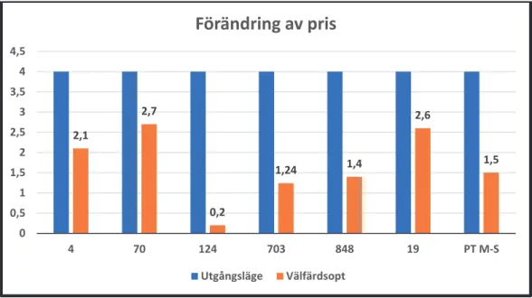 Figur 4. Förändring av pris, i kronor, från utgångsläge till välfärdsoptimum. 