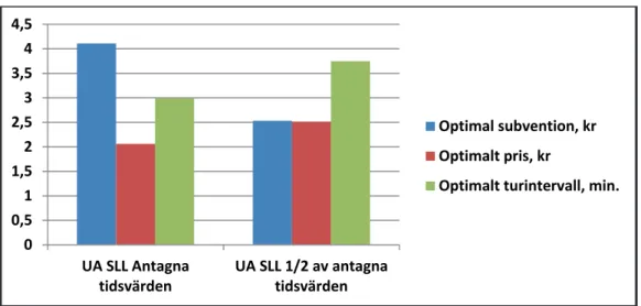 Figur 6 nedan sammanfattar resultaten för optimal subvention, optimalt pris och optimalt turintervall,  med antagna tidsvärderingar och med hälften av dessa