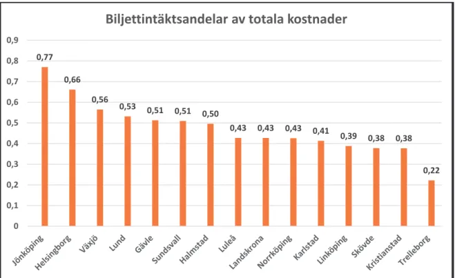 Figur 10. Biljettintäktsandelen av totala kostnader för några svenska städer 2011. Källa: Svensk  Kollektivtrafik