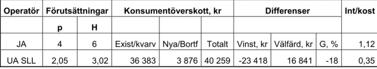 Tabell 17. Jämförelse mellan JA och UA SLL av pris, turintervall och frekvens. 