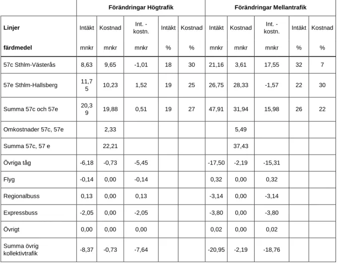 Tabell 18 Beräknade finansiella förändringar för samtliga trafikslag med kostnadsförutsättningar  enligt ASEK 5