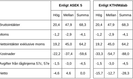 Tabell 20 nedan visar beräknade finansiella förändringar enbart för tåglinjerna Stockholm–Västerås  (57c) och Stockholm–Hallsberg (57e), med hänsyn till moms och tågavgifter, för respektive 