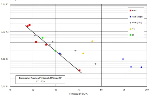 Figure 1. Wheel tracking rut rate at 60°C vs. softening point of unaged binders (NPG = Normal  paving grades; PMB = Modified with elastomeric polymers; NV = FT wax modified; SP = Special  bitumen) (Robertus et al