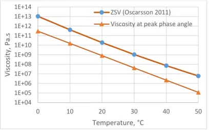 Figure 10. Zero-shear viscosity compared to viscosity at peak phase angle (R 2 = 0.996), mix ABT11  70/100, based on the same data