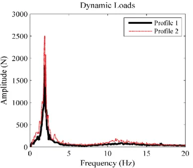 Figure 12. Dynamic load component of a quarter car model for smooth (profile 1) and rough (profile  2) pavement surface profiles (Khavassefat et al