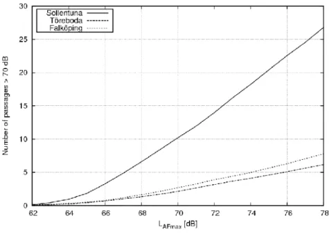 Fig. 3. Predicted number of train passages exceeding 70 dB maximum level during the peak hour  as a function of the calculated maximum level L AFmax .