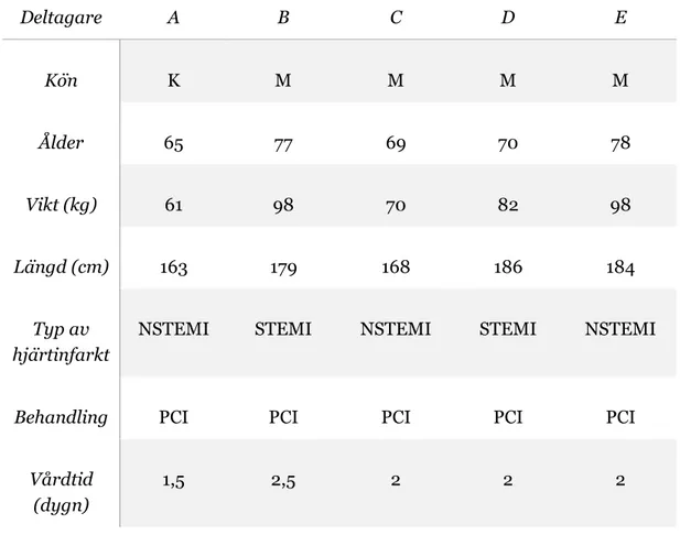 Tabell 1: Beskrivning av deltagarna. 