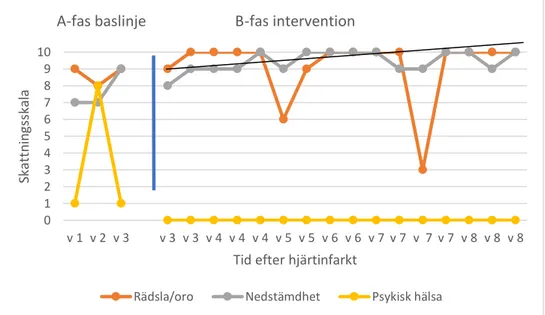 Figur 4: Skattning av rädsla/oro (fråga 5), nedstämdhet (fråga 6) och psykisk hälsa (fråga 7)