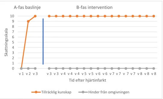 Figur 5: Skattning av den egna kunskapen för att genomföra träningen (fråga 9) samt upplevda hinder  från omgivningen för att kunna utföra träningen (fråga 10)