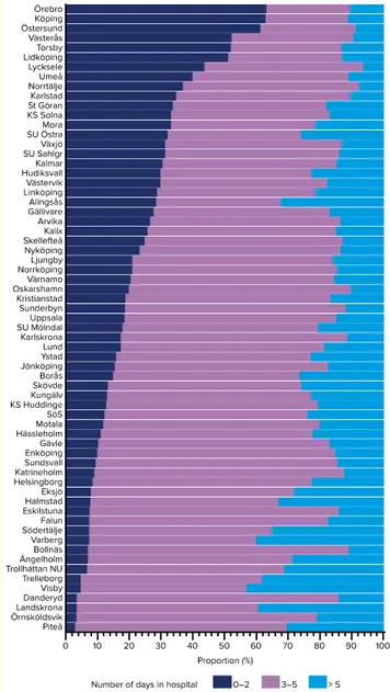 Figur 1: Tid på sjukhus under 2018 för STEMI-patienter yngre än 80 år, fördelat per sjukhus (Tillberg,  2018)