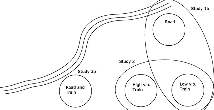 Figure 1: Three field studies  