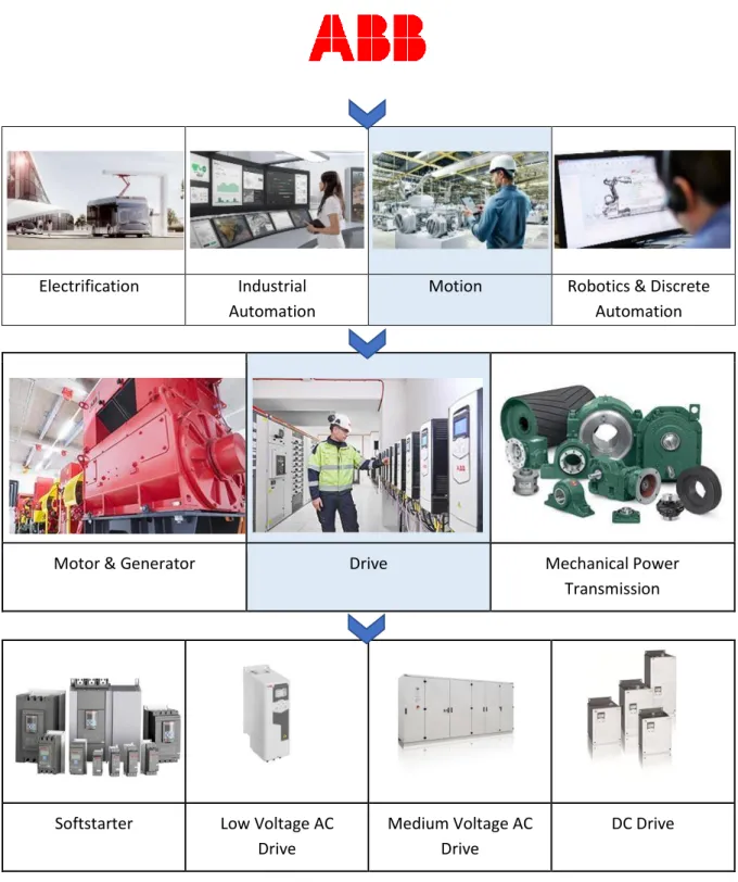 Figure 1: ABB Organization Map   (ABB Drives, 2020) ElectrificationIndustrial 