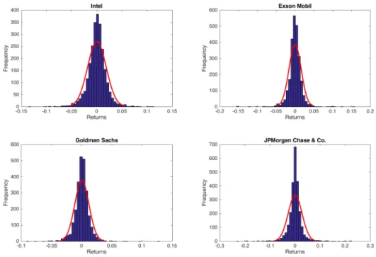 Figure 3.1: A histogram of the distribution of historical returns over a ten year period 2006-2016 on four stocks Intel, Exxon Mobil, Goldman Sachs and JP Morgani Chase &amp;