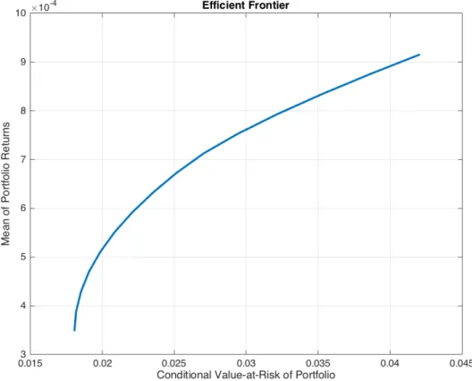 Figure 4.3: A plot of the mean - CVaR efficient frontier using the simulated data of the DJIA.