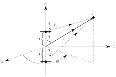 Figure 6: Vertical electric dipole above a PEC surface.