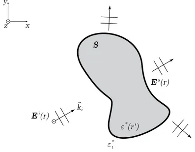 Figure 15: Two-dimensional visualization of the object under test to measure the complex dielectric permittivity.