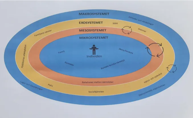 Figur 1: Bronfenbrenners modell illustrerad av Catarina Mälarkvist, 2021.  