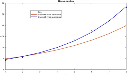 Figure 3.1: Comparison of function graph with initial value of parameters (red) and the new parameters given by the Gauss-Newton  algo-rithm (blue).