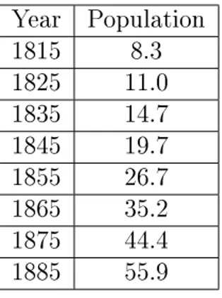 Table 3.2: Population data (in millions) for the United States every ten years from 1815 to 1885.
