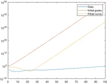 Figure 3.3: Comparison of function graph with initial value of parameters (red) and the parameters when t with the LevenbergMarquardt algorithm (yellow) and the estimated mortality rate for men in Sweden 2010 (blue)