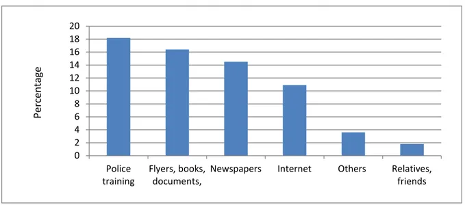 Figure 1.    First source of information about the amended drunk driving criminal law 