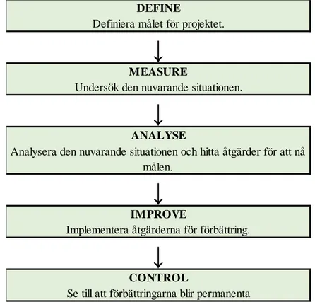 Figur 1. Illustrerande bild över innebörden och tillvägagångssättet för DMAIC. Egen tolkning av Dubey och Yadav´s  illustration (2016)