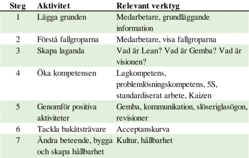 Tabell 2. Egen tolkning av Bicheno et al.´s (2009) sju steg för att bygga en Lean kultur