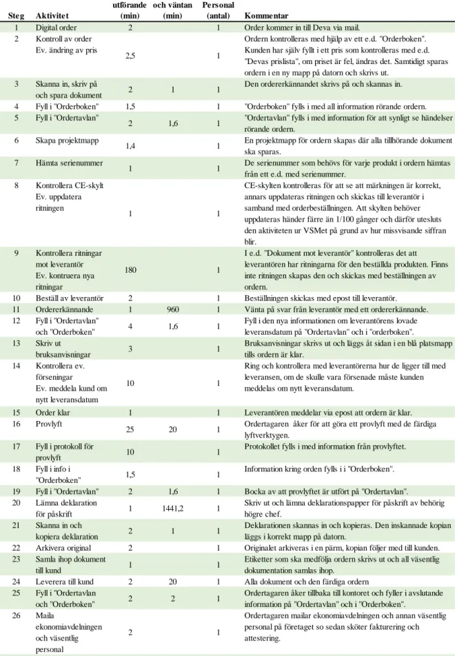 Tabell 4. Lista över de steg och aktiviteter som utförs vid en order. 