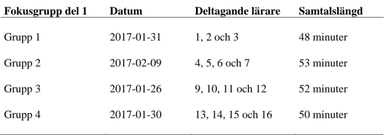 Tabell 1. Redovisning av fokusgruppsamtalen del 1, datum, deltagande lärare och samtalslängd 