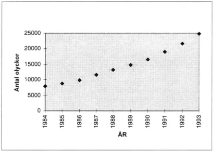 Figur 1 Totalt antal rådjursolyckor i Sverige under åren 1984-1993. Upp- Upp-gifterna är hämtade ur Vägverkets olycksdatabank och avser det statliga vägnätet.