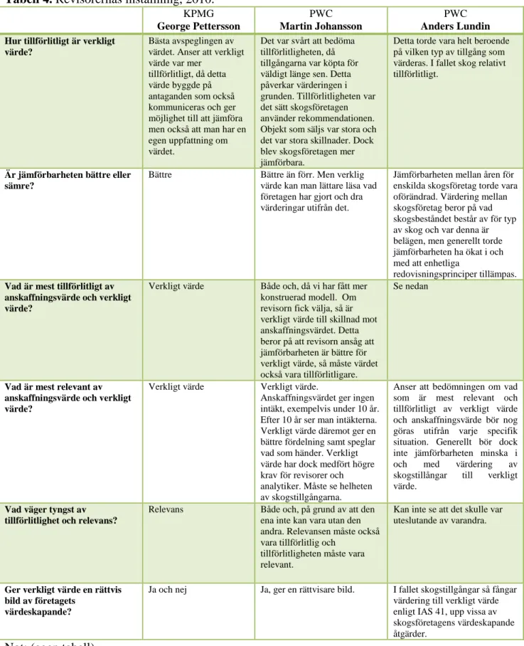 Tabell 4. Revisorernas inställning, 2010. 